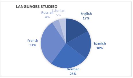 Lingvist languages studies pie chart