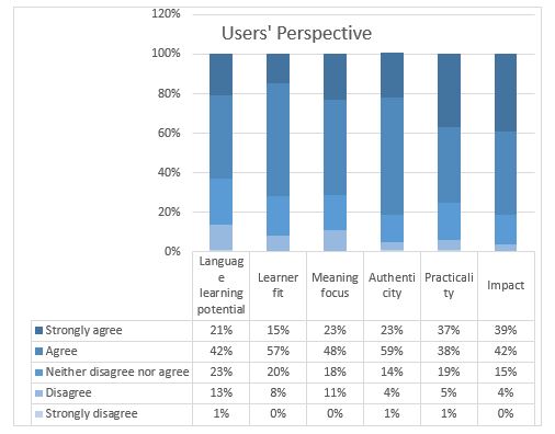 Lingvist study results chart