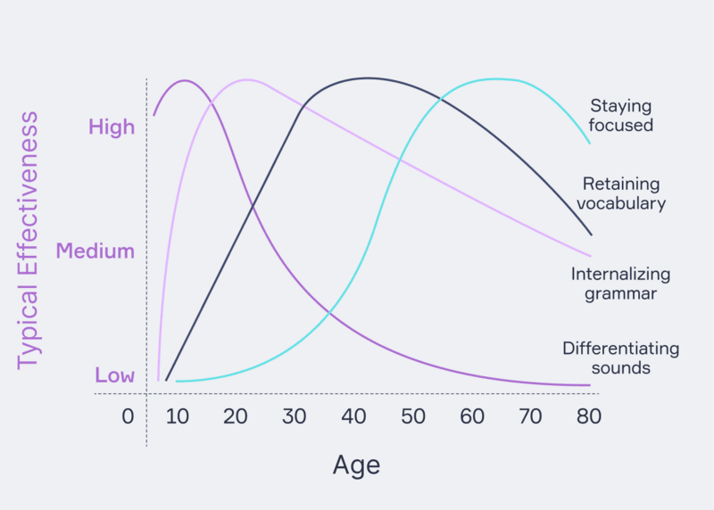 How Learning a Language Changes Depending on Your Age | Lingvist