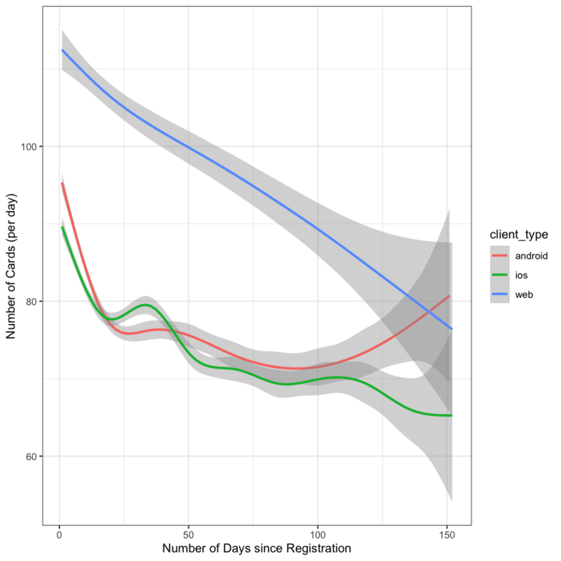 Lingvist number of cards learned